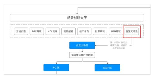 電商流程中臺的產(chǎn)品設計 以拍賣業(yè)務為例的邏輯推演與業(yè)務發(fā)展策略